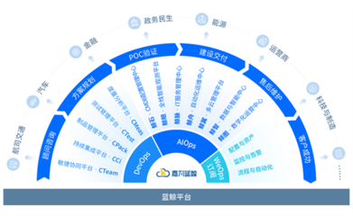 嘉為藍鯨深耕IT服務領域,研運一體化平臺榮獲信通院鼎新杯一等獎