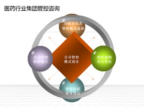 醫藥行業管理咨詢