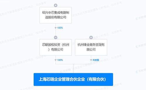 中芯集成等成立企管合伙企業(yè) 出資額10億