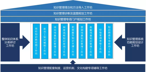 2020企業(yè)生存根基是人才 藍(lán)凌全新知識管理咨詢工作坊來助力