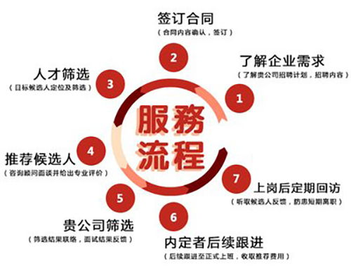 臨沂獵頭公司哪家好 ▏咨詢產(chǎn)業(yè)的三個層次