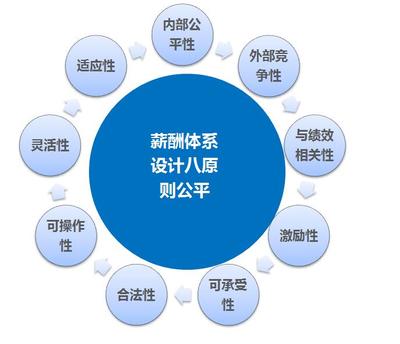 留住人心的江蘇薪酬方案設(shè)計(jì)咨詢找杭州博思咨詢