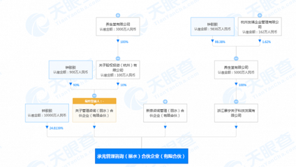 養生堂投資成立管理咨詢公司,注冊資本4.03億元