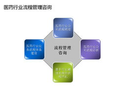 醫(yī)藥行業(yè)管理咨詢